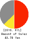 JOIS Co.,Ltd. Profit and Loss Account 2010年2月期