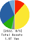 CHUGAI PHARMACEUTICAL CO., LTD. Balance Sheet 2022年Dec期 CHUGAI PHARMACEUTICAL CO., LTD. Balance Sheet 2022年12月期