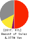 GMO Media,Inc. Profit and Loss Account 2017年Dec期 GMO Media,Inc. Profit and Loss Account 2017年12月期
