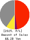 TAKAGI SEIKO CORPORATION Profit and Loss Account 2025年Mar期 TAKAGI SEIKO CORPORATION Profit and Loss Account 2025年3月期