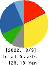 OSAKA SODA CO.,LTD. Balance Sheet 2022年Mar期 OSAKA SODA CO.,LTD. Balance Sheet 2022年3月期