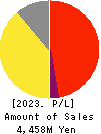 SHIKIGAKU.Co.,Ltd. Profit and Loss Account 2023年Feb期 SHIKIGAKU.Co.,Ltd. Profit and Loss Account 2023年2月期