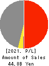 Nankai Tatsumura Construction Co.,Ltd. Profit and Loss Account 2021年Mar期 Nankai Tatsumura Construction Co.,Ltd. Profit and Loss Account 2021年3月期