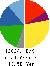 Wakou Shokuhin Co.,Ltd. Balance Sheet 2024年Mar期 Wakou Shokuhin Co.,Ltd. Balance Sheet 2024年3月期