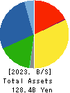 ZACROS Corporation Balance Sheet 2023年Mar期 ZACROS Corporation Balance Sheet 2023年3月期