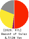 RareJob,Inc. Profit and Loss Account 2020年Mar期 RareJob,Inc. Profit and Loss Account 2020年3月期