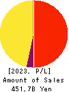 AEON Financial Service Co.,Ltd. Profit and Loss Account 2023年Feb期 AEON Financial Service Co.,Ltd. Profit and Loss Account 2023年2月期
