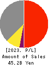 RIX CORPORATION Profit and Loss Account 2023年Mar期 RIX CORPORATION Profit and Loss Account 2023年3月期