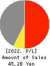 Kuribayashi Steamship Co.,Ltd. Profit and Loss Account 2022年Mar期 Kuribayashi Steamship Co.,Ltd. Profit and Loss Account 2022年3月期