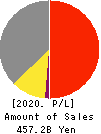 Oki Electric Industry Company,Limited Profit and Loss Account 2020年Mar期 Oki Electric Industry Company,Limited Profit and Loss Account 2020年3月期