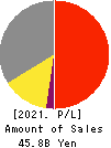 Nagase Brothers Inc. Profit and Loss Account 2021年Mar期 Nagase Brothers Inc. Profit and Loss Account 2021年3月期