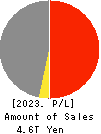 Sompo Holdings, Inc. Profit and Loss Account 2023年3月期