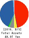 Dai-ichi Life Holdings,Inc. Balance Sheet 2016年Mar期 Dai-ichi Life Holdings,Inc. Balance Sheet 2016年3月期