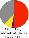 Aichi Tokei Denki Co.,Ltd. Profit and Loss Account 2021年Mar期 Aichi Tokei Denki Co.,Ltd. Profit and Loss Account 2021年3月期