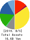 DMS INC. Balance Sheet 2019年3月期