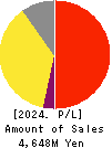 Izu Shaboten Resort Co.,Ltd Profit and Loss Account 2024年Mar期 Izu Shaboten Resort Co.,Ltd Profit and Loss Account 2024年3月期