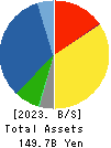 TOTETSU KOGYO CO.,LTD. Balance Sheet 2023年Mar期 TOTETSU KOGYO CO.,LTD. Balance Sheet 2023年3月期
