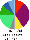 SoftBank Group Corp. Balance Sheet 2015年Mar期 SoftBank Group Corp. Balance Sheet 2015年3月期