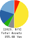ABC-MART,INC. Balance Sheet 2023年Feb期 ABC-MART,INC. Balance Sheet 2023年2月期