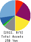 CROOZ,Inc. Balance Sheet 2022年3月期