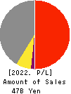 KYOWA LEATHER CLOTH CO.,LTD. Profit and Loss Account 2022年Mar期 KYOWA LEATHER CLOTH CO.,LTD. Profit and Loss Account 2022年3月期