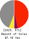 J-MAX Co.,Ltd. Profit and Loss Account 2025年Mar期 J-MAX Co.,Ltd. Profit and Loss Account 2025年3月期