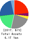 Rakuten,Inc. Balance Sheet 2017年Dec期 Rakuten,Inc. Balance Sheet 2017年12月期