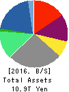 ORIX CORPORATION Balance Sheet 2016年Mar期 ORIX CORPORATION Balance Sheet 2016年3月期