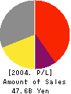 Kimmon Manufacturing Co.,Ltd. Profit and Loss Account 2004年3月期