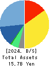 Business Engineering Corporation Balance Sheet 2024年Mar期 Business Engineering Corporation Balance Sheet 2024年3月期