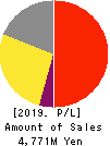 Frontier Management Inc. Profit and Loss Account 2019年Dec期 Frontier Management Inc. Profit and Loss Account 2019年12月期