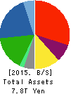 AEON CO.,LTD. Balance Sheet 2015年Feb期 AEON CO.,LTD. Balance Sheet 2015年2月期