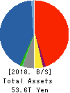 Dai-ichi Life Holdings,Inc. Balance Sheet 2018年Mar期 Dai-ichi Life Holdings,Inc. Balance Sheet 2018年3月期