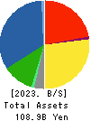 GECOSS CORPORATION Balance Sheet 2023年3月期