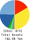 AEON DELIGHT CO.,LTD. Balance Sheet 2022年Feb期 AEON DELIGHT CO.,LTD. Balance Sheet 2022年2月期