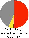SHINOBU FOODS PRODUCTS CO.,LTD. Profit and Loss Account 2022年3月期