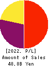 ZENKOKU HOSHO Co.,Ltd. Profit and Loss Account 2022年Mar期 ZENKOKU HOSHO Co.,Ltd. Profit and Loss Account 2022年3月期