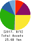 AZUMA HOUSE Co.,Ltd. Balance Sheet 2017年Mar期 AZUMA HOUSE Co.,Ltd. Balance Sheet 2017年3月期