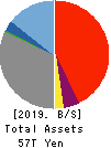 Sumitomo Mitsui Trust Holdings,Inc. Balance Sheet 2019年Mar期 Sumitomo Mitsui Trust Holdings,Inc. Balance Sheet 2019年3月期