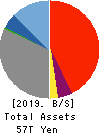 Sumitomo Mitsui Trust Holdings,Inc. Balance Sheet 2019年Mar期 Sumitomo Mitsui Trust Holdings,Inc. Balance Sheet 2019年3月期