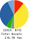 NIHON KOHDEN CORPORATION Balance Sheet 2023年Mar期 NIHON KOHDEN CORPORATION Balance Sheet 2023年3月期