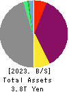 Credit Saison Co.,Ltd. Balance Sheet 2023年Mar期 Credit Saison Co.,Ltd. Balance Sheet 2023年3月期