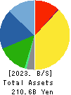 F.C.C. CO.,LTD. Balance Sheet 2023年3月期