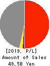 THE KEIHIN CO.,LTD. Profit and Loss Account 2019年3月期