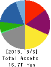 Mitsubishi Corporation Balance Sheet 2015年Mar期 Mitsubishi Corporation Balance Sheet 2015年3月期