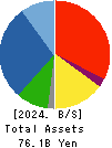 GEOLIVE Group Corporation Balance Sheet 2024年Mar期 GEOLIVE Group Corporation Balance Sheet 2024年3月期