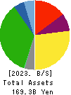 Belc CO.,LTD. Balance Sheet 2023年Feb期 Belc CO.,LTD. Balance Sheet 2023年2月期
