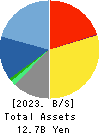 IX Knowledge Incorporated Balance Sheet 2023年Mar期 IX Knowledge Incorporated Balance Sheet 2023年3月期