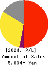 Human Technologies,Inc. Profit and Loss Account 2024年Mar期 Human Technologies,Inc. Profit and Loss Account 2024年3月期
