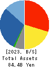 TSUBAKIMOTO KOGYO CO.,LTD. Balance Sheet 2023年Mar期 TSUBAKIMOTO KOGYO CO.,LTD. Balance Sheet 2023年3月期
